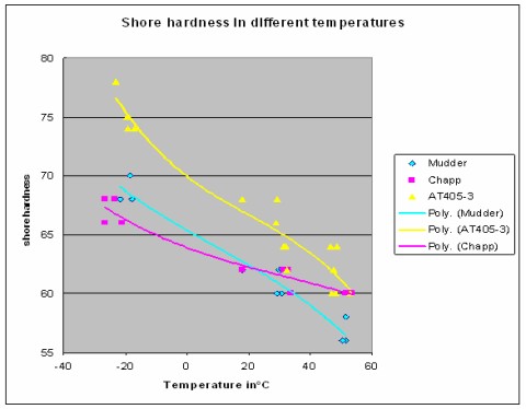 Rubber hardness